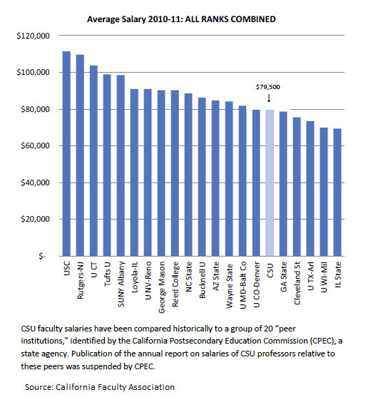 CFA Salaries