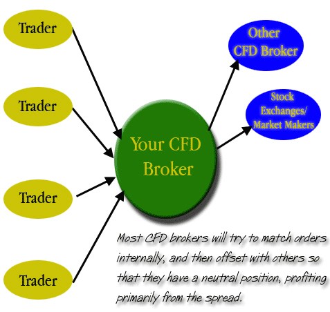 CFD TRADING Contracts for Dummies