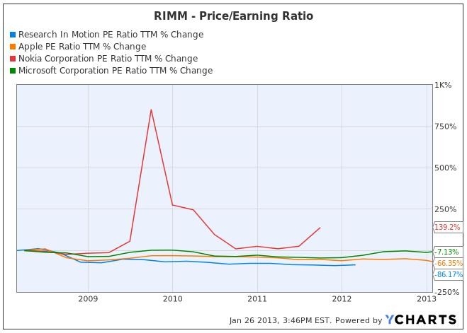 Using the PriceToEarnings Ratio to Value a Stock