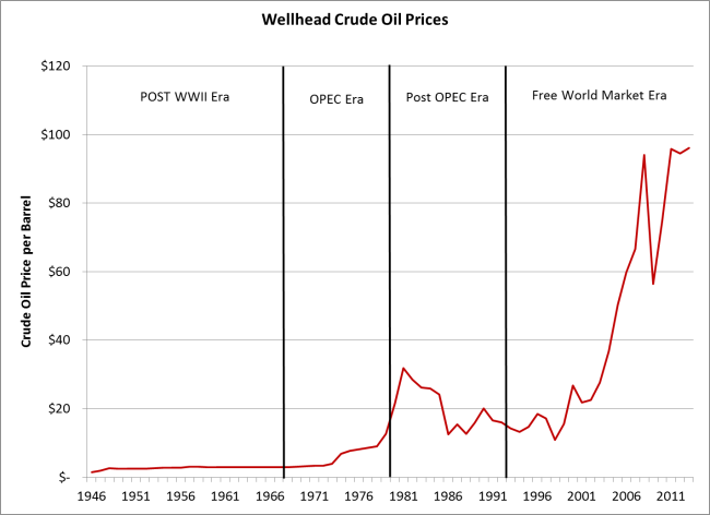 Changing behavior of crude oil futures prices