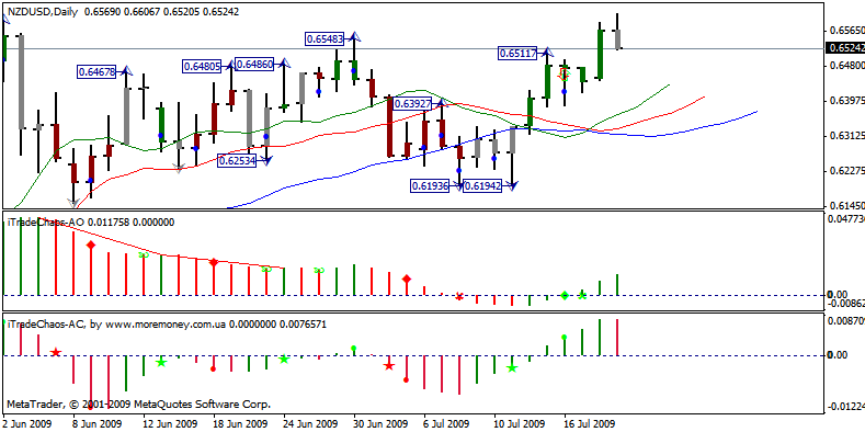 Chaos Trading Made Easy Course at