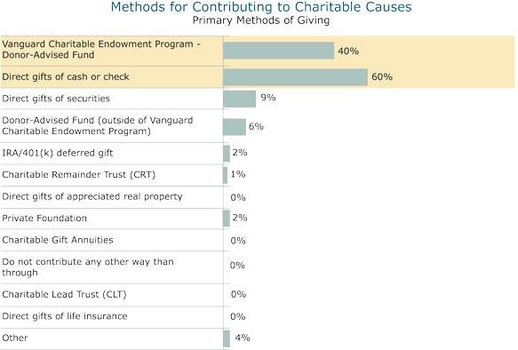 Charitable Givers Turn to DonorAdvised Funds