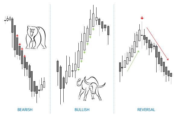 Chart Analysis and Forex Trading With HeikinAshi Candlesticks