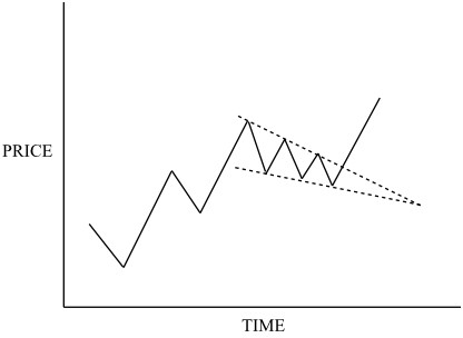 Chart Formation – Continuation Patterns (Part I)