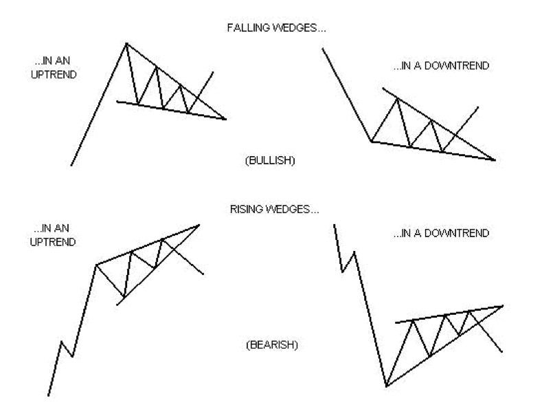 Chart patterns Analysis