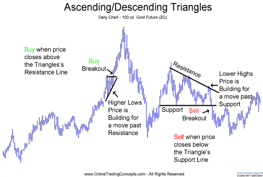 Chart patterns Analysis