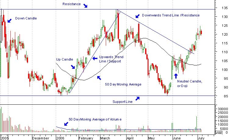 Chart Patterns and Breakouts