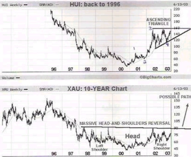 Charting The Market September 2003