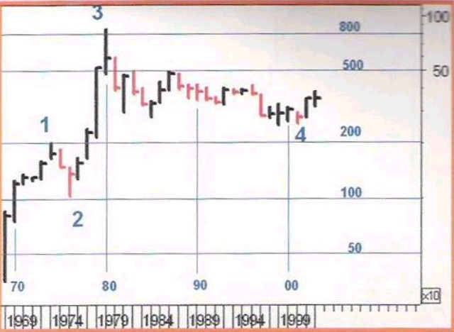 Charting The Market September 2003