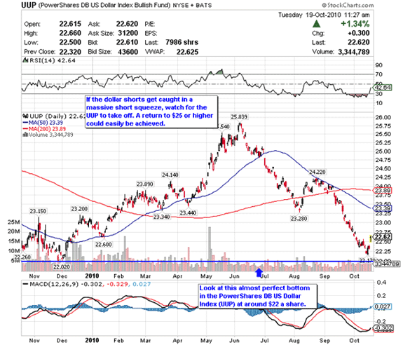Wednesday’s ETF To Watch PowerShares US Dollar Index Fund (UUP) Business Insider Wednesday’s ETF To Watch PowerShares US Dollar Index Fund (UUP) Business Insider