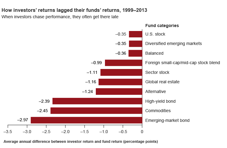 Chasing GDP Growth Can Lead Investors