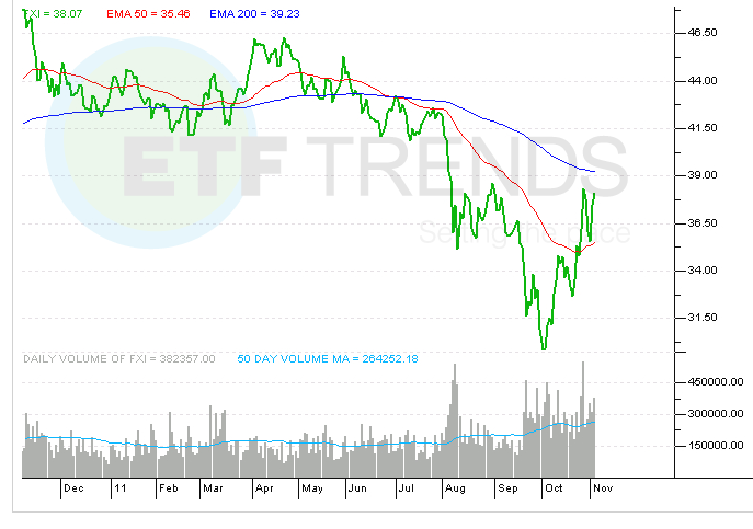 China ETFs Wrestle with Rate Hikes Inflation