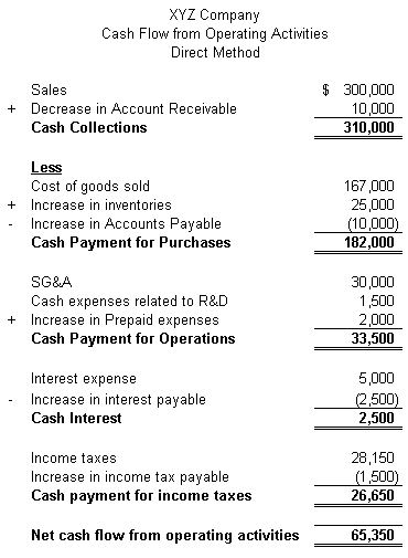 Income Taxes in the Cash Flow Statement