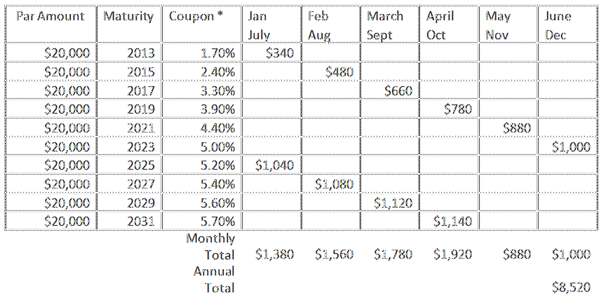 Boost your fixedincome ladder with municipal bonds