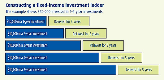 Climbing the Ladder How to Manage Risk in Your Bond Portfolio