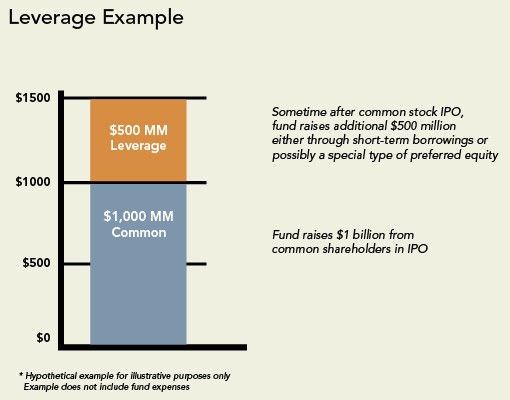 ClosedEnd Fund (CEF) Definition Example