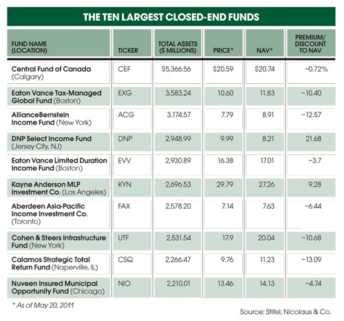 Closed End Funds