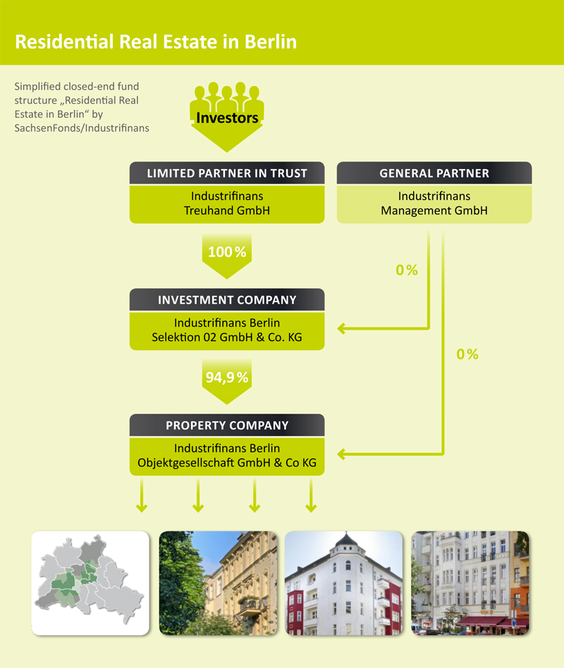 ClosedEnd Funds Investment U