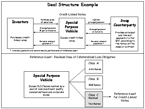 Collateralized Debt Obligation (CDO) Definition