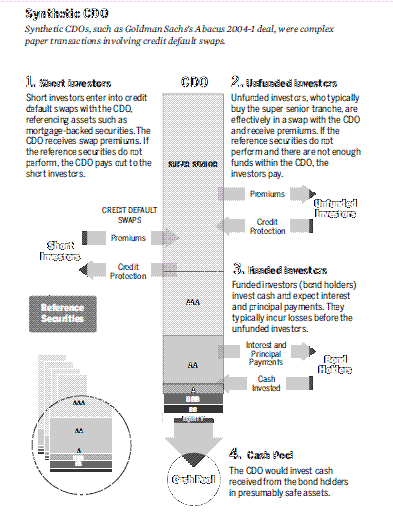 Collateralized Debt Obligation Risk Encyclopedia