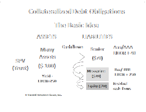 Collateralized Loan Obligations