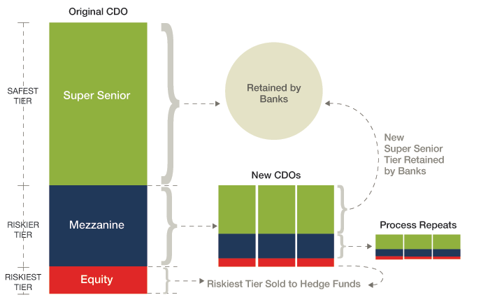 Collateralized Debt Obligations Collateralized Debt Obligations