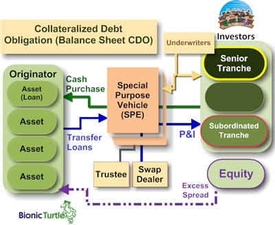 Collateralizeddebt obligation