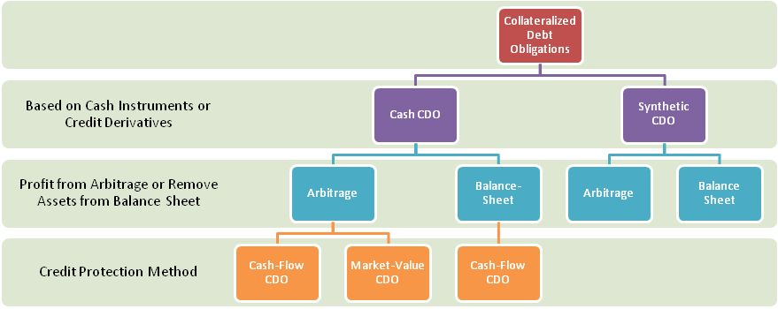 Collateralized Debt Obligations Collateralized Debt Obligations