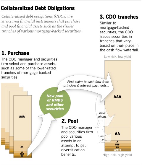 Collateralizeddebt obligation