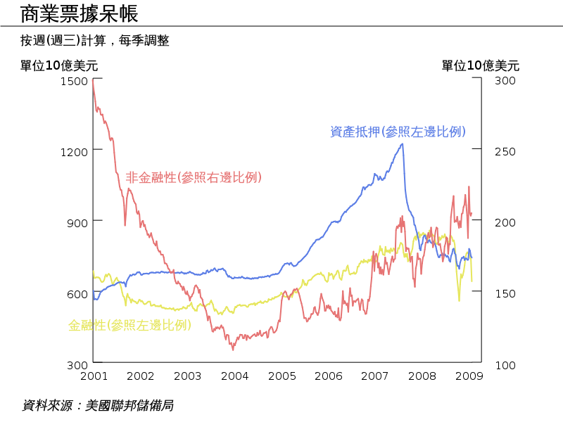 Commercial Paper