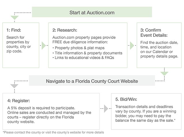 Commercial Property Foreclosure The Process