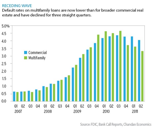 Commercial Real Estate Loans & Loan Rates