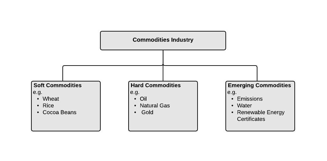 Commodities An Overview