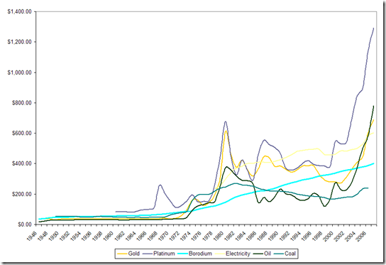 Commodities as Inflation Hedge