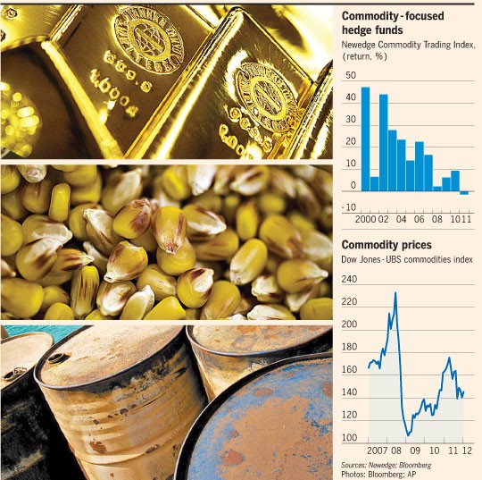 Commodities Funds