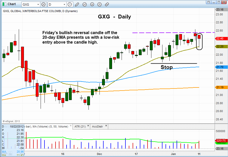 Commodities Set Up For A Continued Move Lower (GSG XLE DBP DBA)