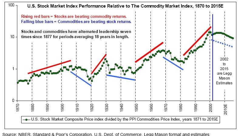 COMMODITIES THE 130 YEAR BEAR MARKET