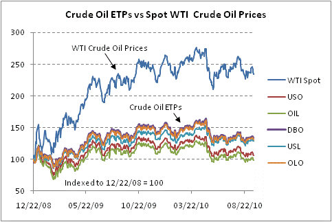 Commodity ETP Performance and the Importance of the Futures Curve and Contango