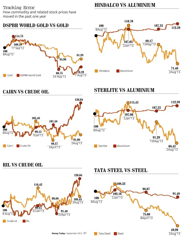 Commodity Exchange Traded Funds