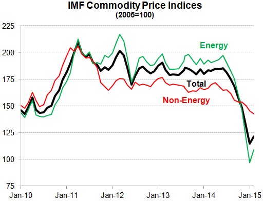 Commodity Markets Present Index Challenge