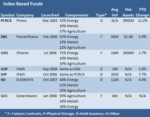 Commodity ETF Investing