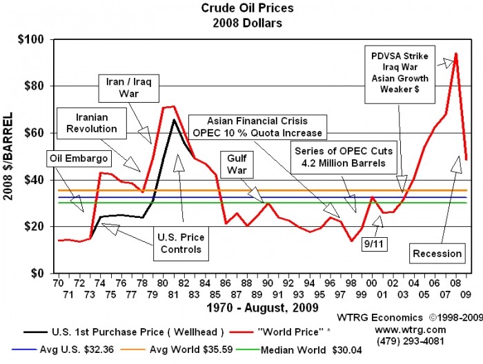 Commodity Prices and Currency Movements