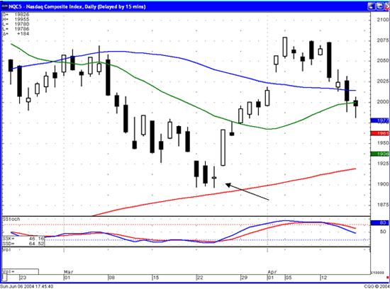 Profitable Candlestick Trading with Japanese Candlesticks