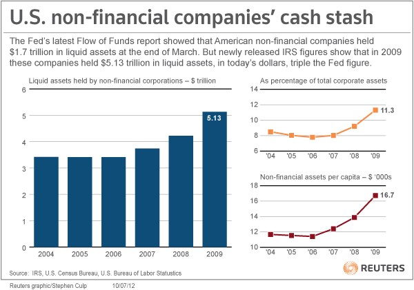 Companies cash piles trapped by tax code