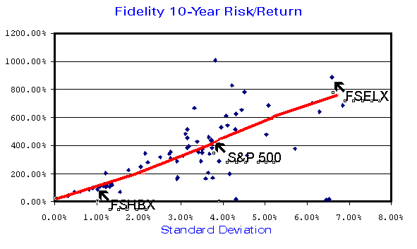 Compare all Mutual Fund Risk and Return