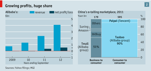 Big bad BABA The rise of Alibaba in China