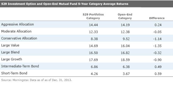 Comparing Mutual Fund Classes