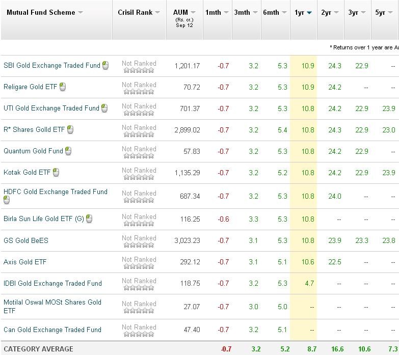 Complete Guide to Gold ETFs