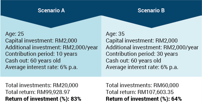 Compounding Your Interest Investment U