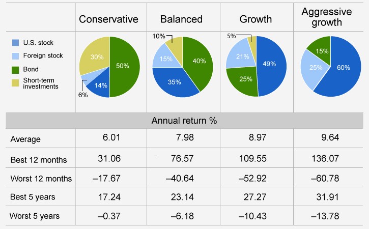 How to Invest for Retirement With Mutual Funds Best Fixed Income Strategies for Retirees